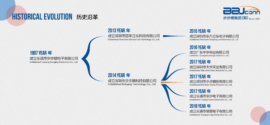步步精集團(tuán)架構(gòu)